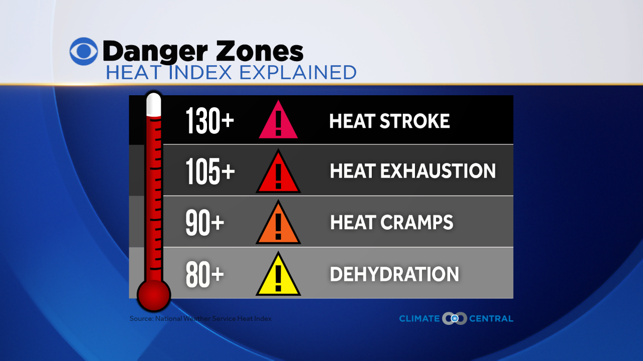 Heat Index Conversion Chart