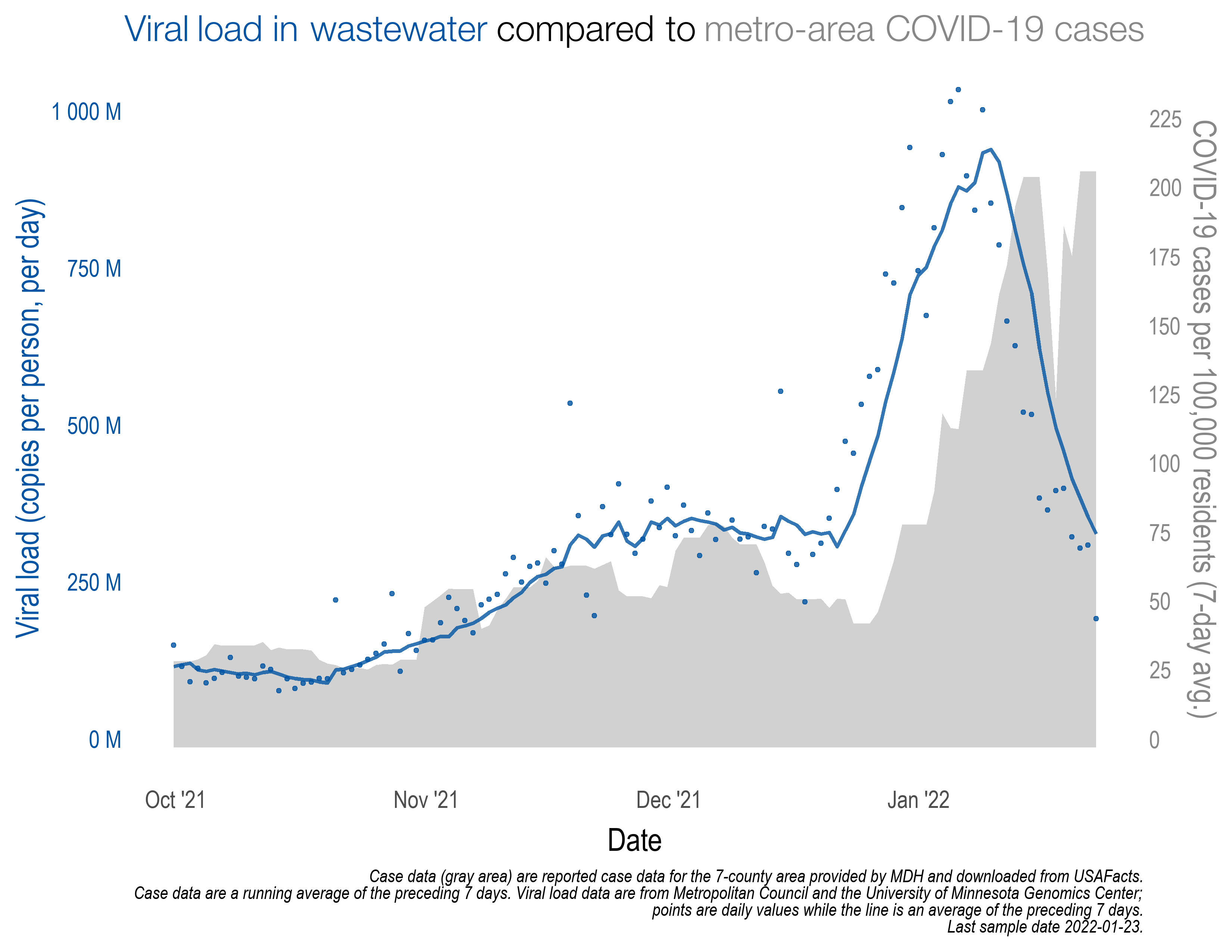 More Wastewater Data Shows The Twin Cities Is Past Peak Omicron