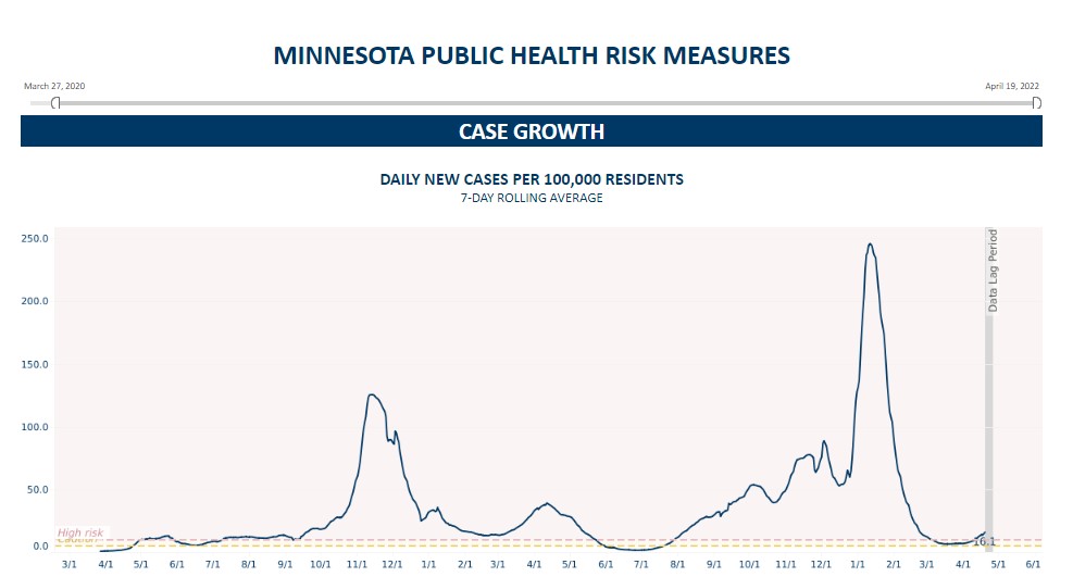 COVID In MN: 1,300+ New Cases Reported As Case Growth Continues Upward Trajectory